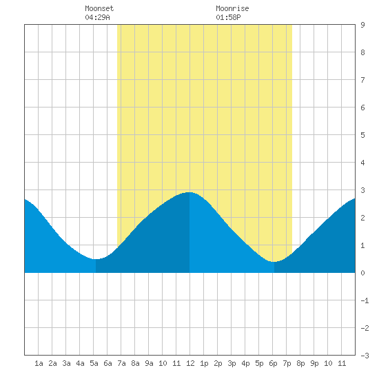 Auburn tide chart for Friday, March 31, 2023