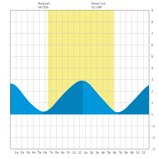 Auburn tide chart for Friday, March 3, 2023