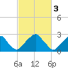 Auburn tide chart for Friday, March 3, 2023