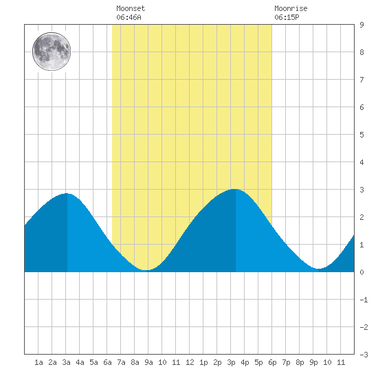Auburn tide chart for Tuesday, March 7, 2023