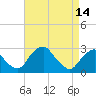 Auburn tide chart for Friday, April 14, 2023