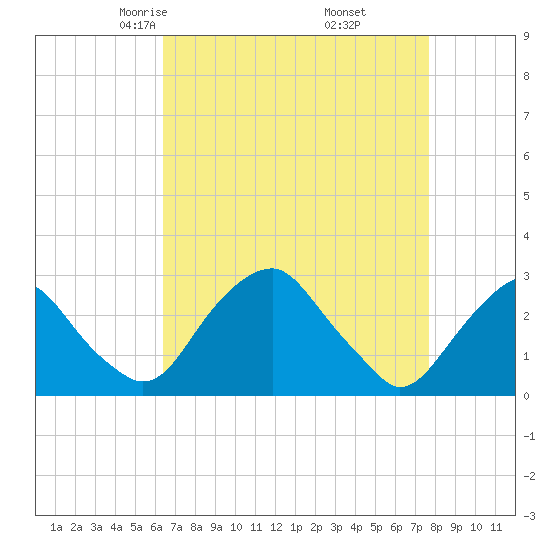 Auburn tide chart for Saturday, April 15, 2023