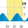 Auburn tide chart for Tuesday, April 18, 2023