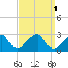 Auburn tide chart for Saturday, April 1, 2023