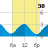 Auburn tide chart for Sunday, April 30, 2023