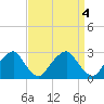 Auburn tide chart for Tuesday, April 4, 2023