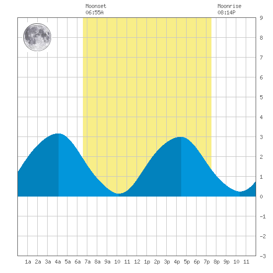 Auburn tide chart for Thursday, April 6, 2023