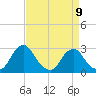 Auburn tide chart for Sunday, April 9, 2023