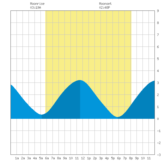 Auburn tide chart for Sunday, May 14, 2023