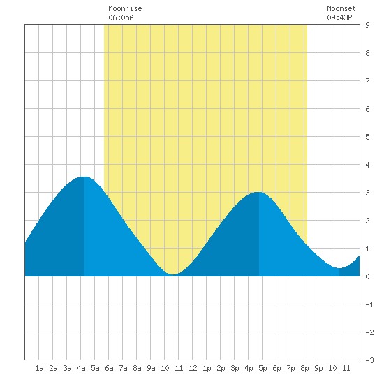 Auburn tide chart for Saturday, May 20, 2023