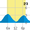 Auburn tide chart for Tuesday, May 23, 2023
