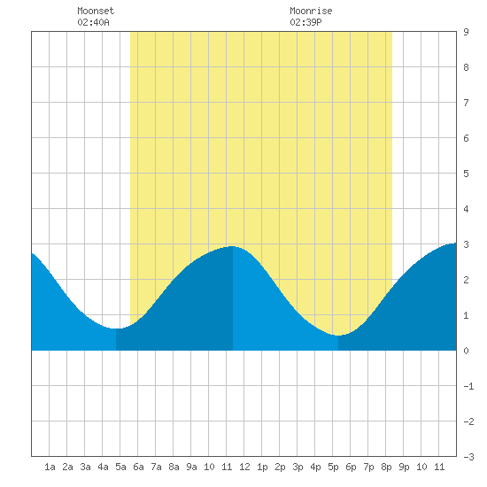 Auburn tide chart for Monday, May 29, 2023
