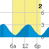 Auburn tide chart for Tuesday, May 2, 2023