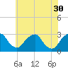 Auburn tide chart for Tuesday, May 30, 2023