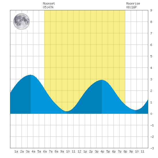 Auburn tide chart for Friday, May 5, 2023