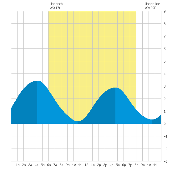 Auburn tide chart for Saturday, May 6, 2023