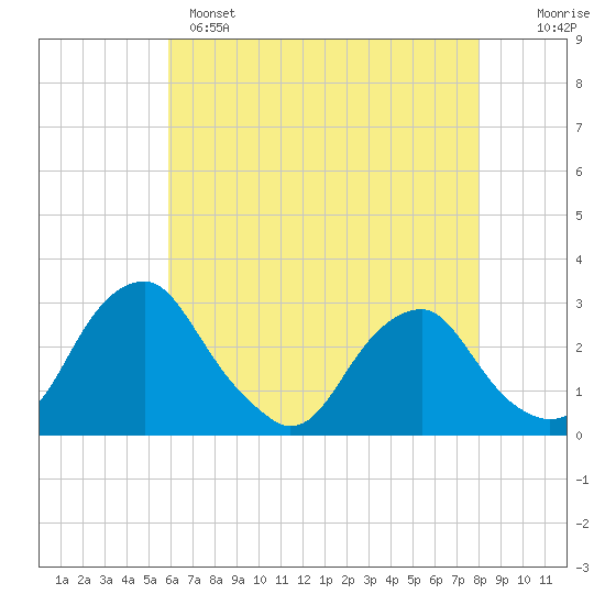 Auburn tide chart for Sunday, May 7, 2023