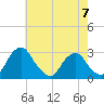 Auburn tide chart for Sunday, May 7, 2023