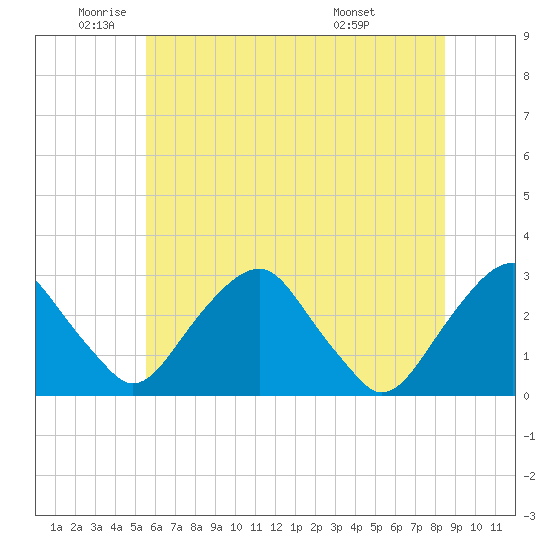 Auburn tide chart for Monday, June 12, 2023