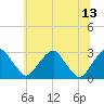 Auburn tide chart for Tuesday, June 13, 2023