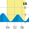 Auburn tide chart for Friday, June 16, 2023