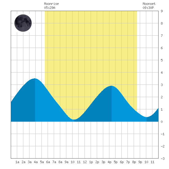 Auburn tide chart for Sunday, June 18, 2023