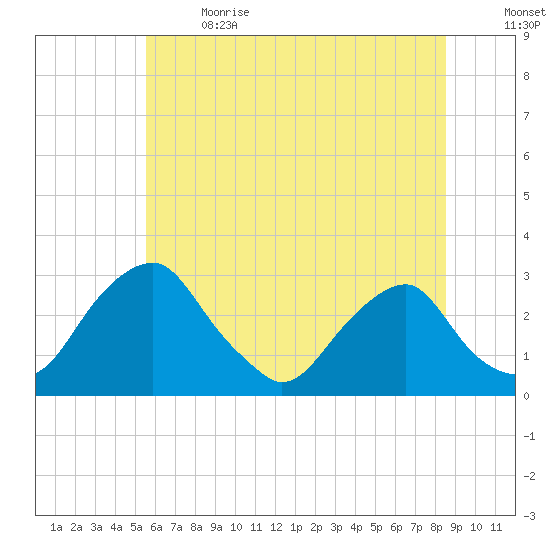 Auburn tide chart for Wednesday, June 21, 2023