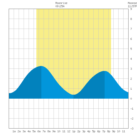 Auburn tide chart for Thursday, June 22, 2023