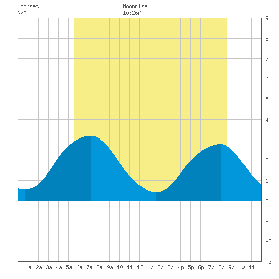 Auburn tide chart for Friday, June 23, 2023