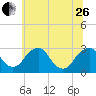Auburn tide chart for Monday, June 26, 2023