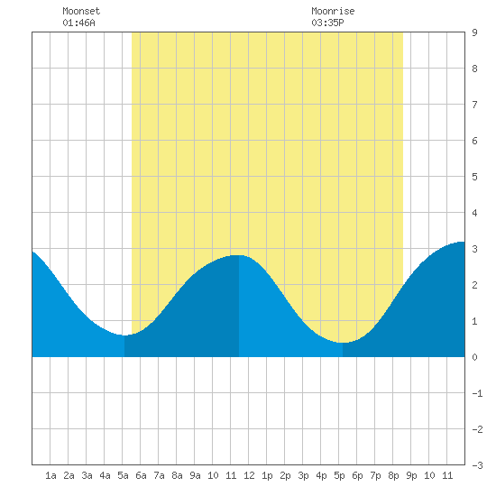 Auburn tide chart for Wednesday, June 28, 2023