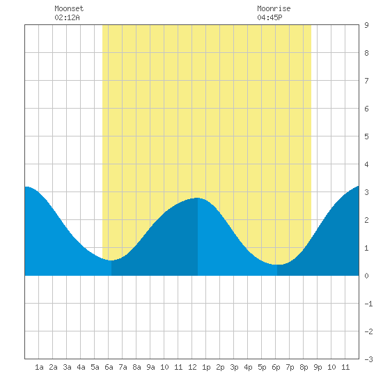 Auburn tide chart for Thursday, June 29, 2023