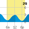 Auburn tide chart for Thursday, June 29, 2023