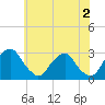 Auburn tide chart for Friday, June 2, 2023