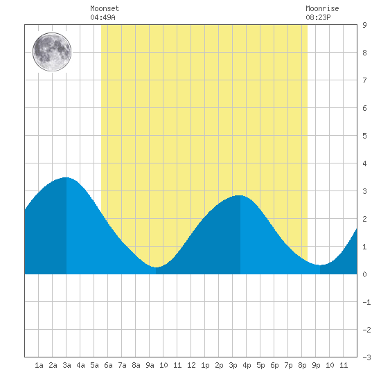 Auburn tide chart for Saturday, June 3, 2023