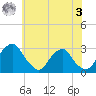 Auburn tide chart for Saturday, June 3, 2023