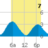 Auburn tide chart for Wednesday, June 7, 2023