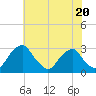 Auburn tide chart for Thursday, July 20, 2023