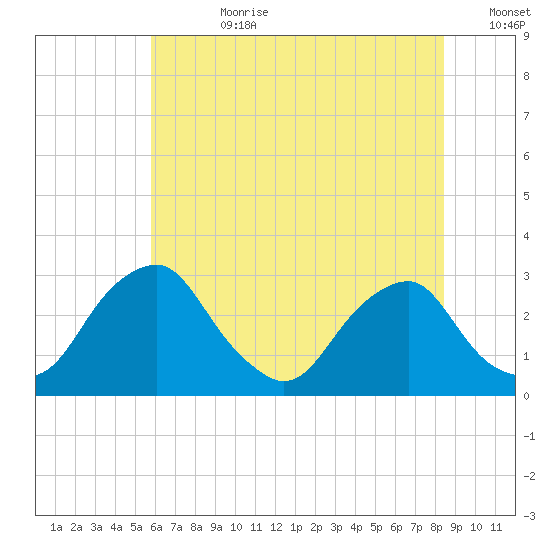Auburn tide chart for Friday, July 21, 2023