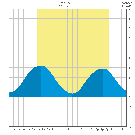 Auburn tide chart for Saturday, July 22, 2023