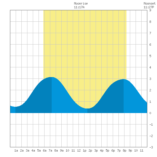 Auburn tide chart for Sunday, July 23, 2023