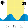 Auburn tide chart for Tuesday, July 25, 2023