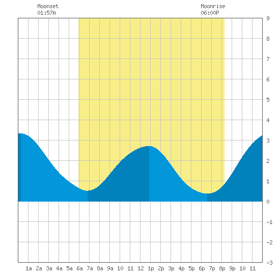 Auburn tide chart for Saturday, July 29, 2023