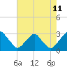 Auburn tide chart for Friday, August 11, 2023