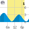 Auburn tide chart for Tuesday, August 1, 2023