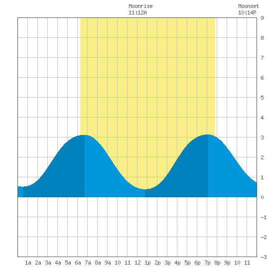 Auburn tide chart for Monday, August 21, 2023