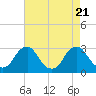 Auburn tide chart for Monday, August 21, 2023