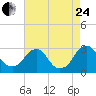 Auburn tide chart for Thursday, August 24, 2023