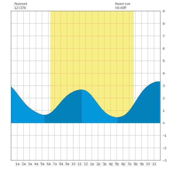 Auburn tide chart for Saturday, August 26, 2023