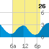 Auburn tide chart for Saturday, August 26, 2023